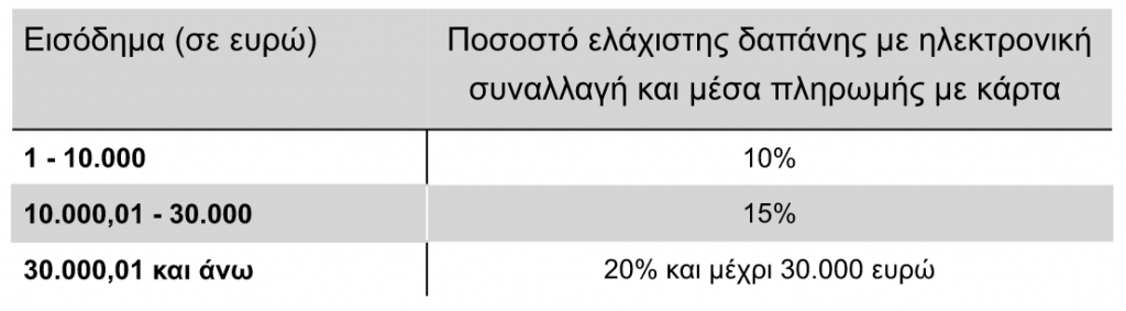 Aφορολόγητο-2017-με-κάρτα